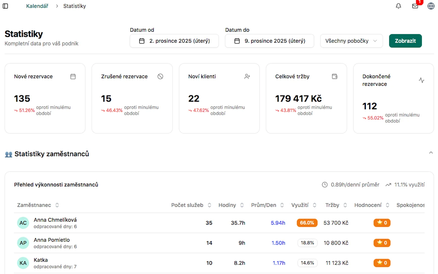 Přehled statistik a výkonnost zaměstnanců